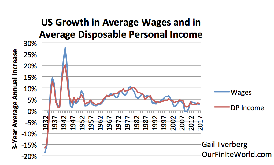 Three-Year Average Growth In Wages And In Average Personal I