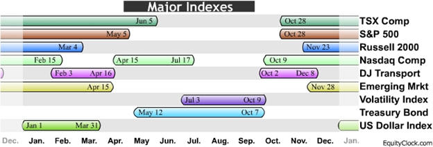 Major Indexes