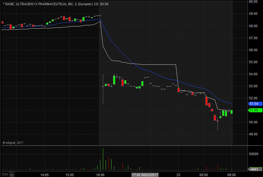 RARE Technical Analysis