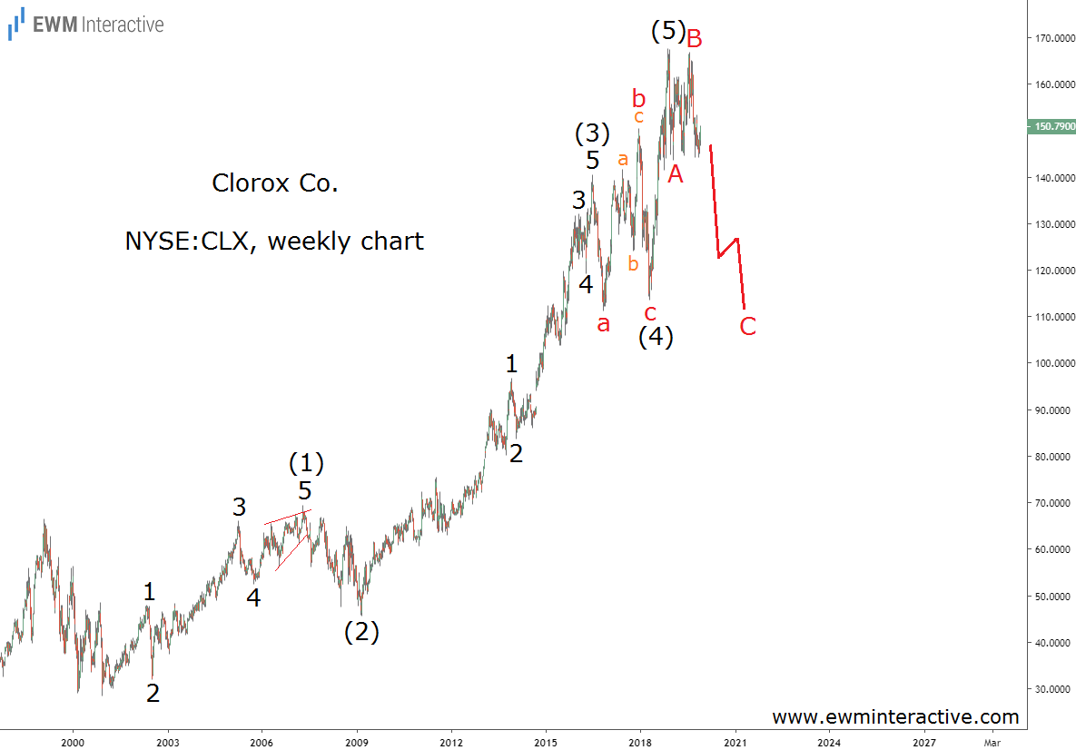 Clorox Weekly Chart