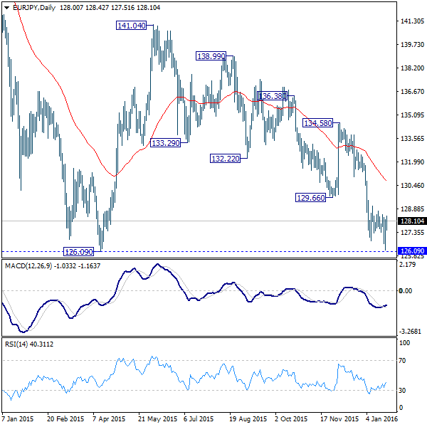 EUR/JPY Daily