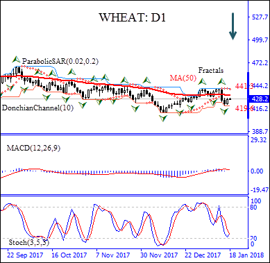 Wheat Chart