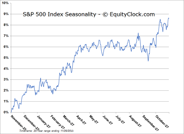 S&P 500 Index Chart