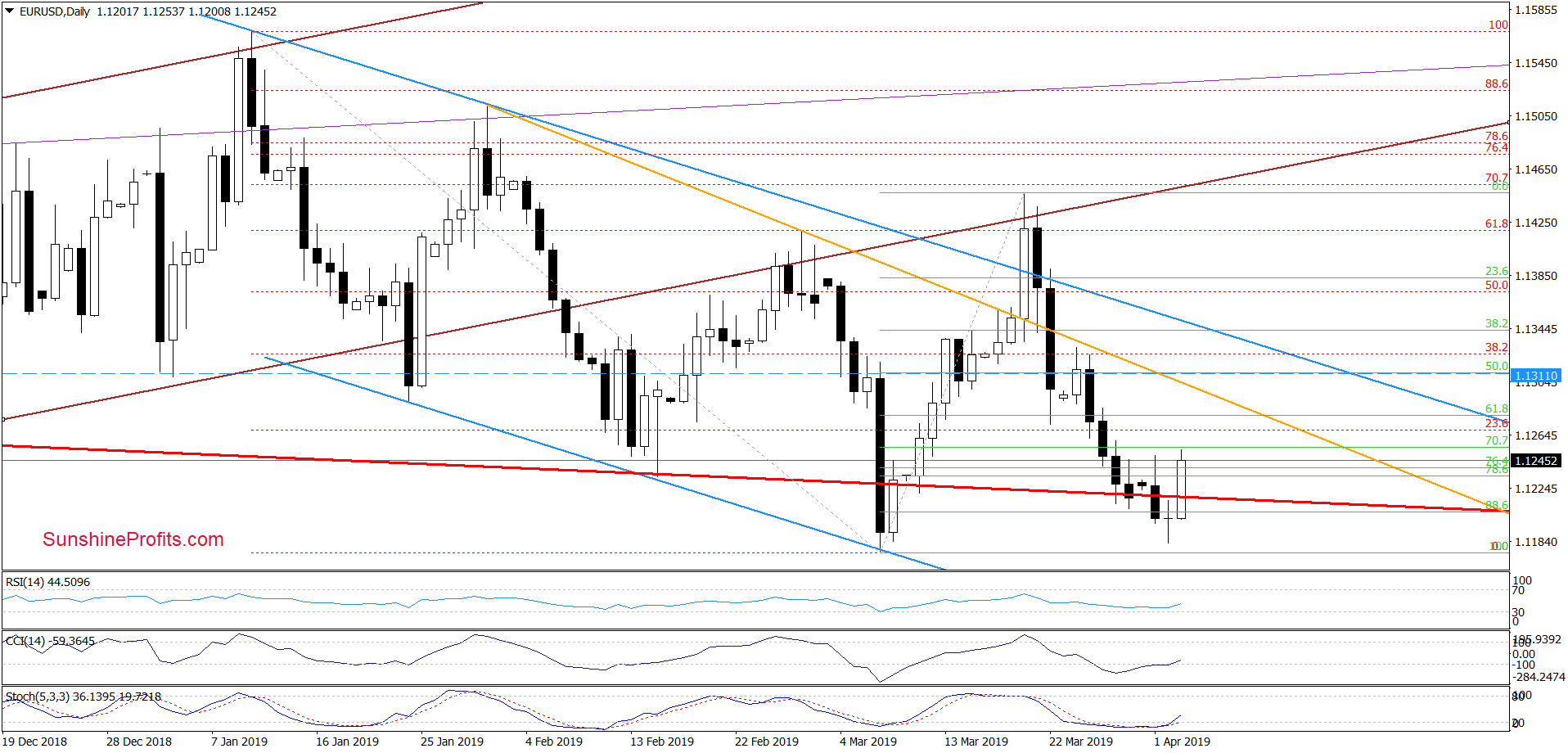 EUR/USD, Daily