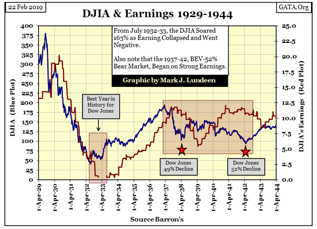 DJIA & Earnings 1929-1944