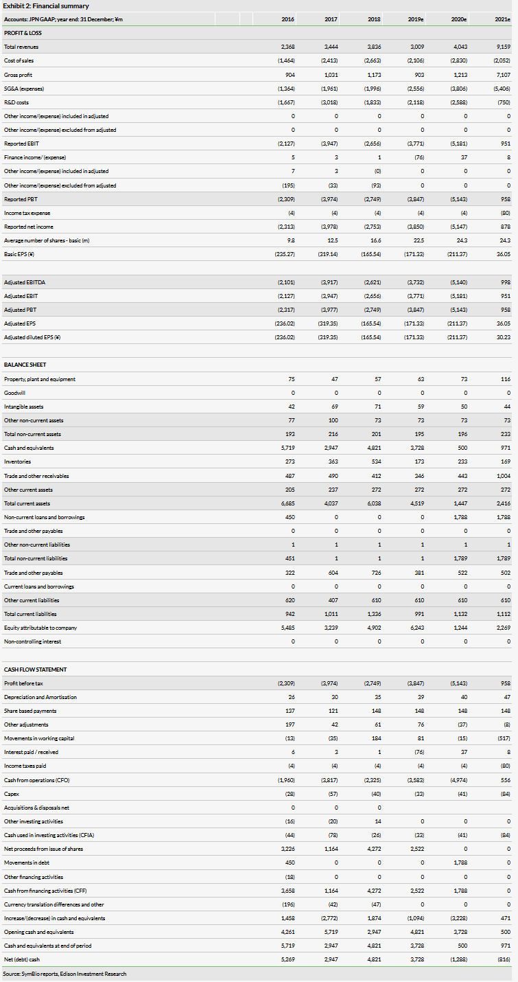 Financial Summary