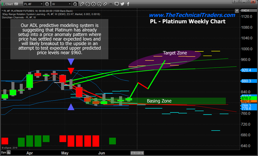 Platinum Weekly Chart