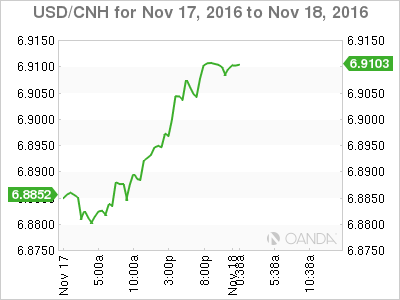 USD/CNH Nov 17 - 18 Chart