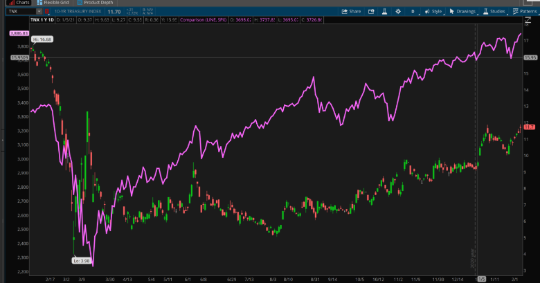 10-Year Treasury Yield And S&P 500.