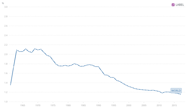 Population Growth