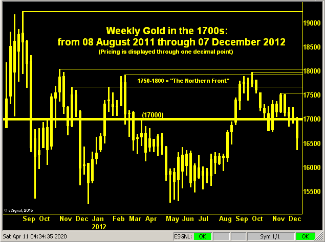 Gold Weekly In 1700s