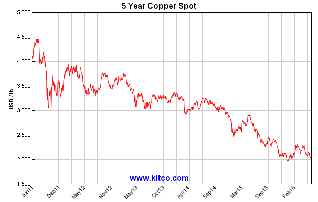 5-Year Copper Spot Price