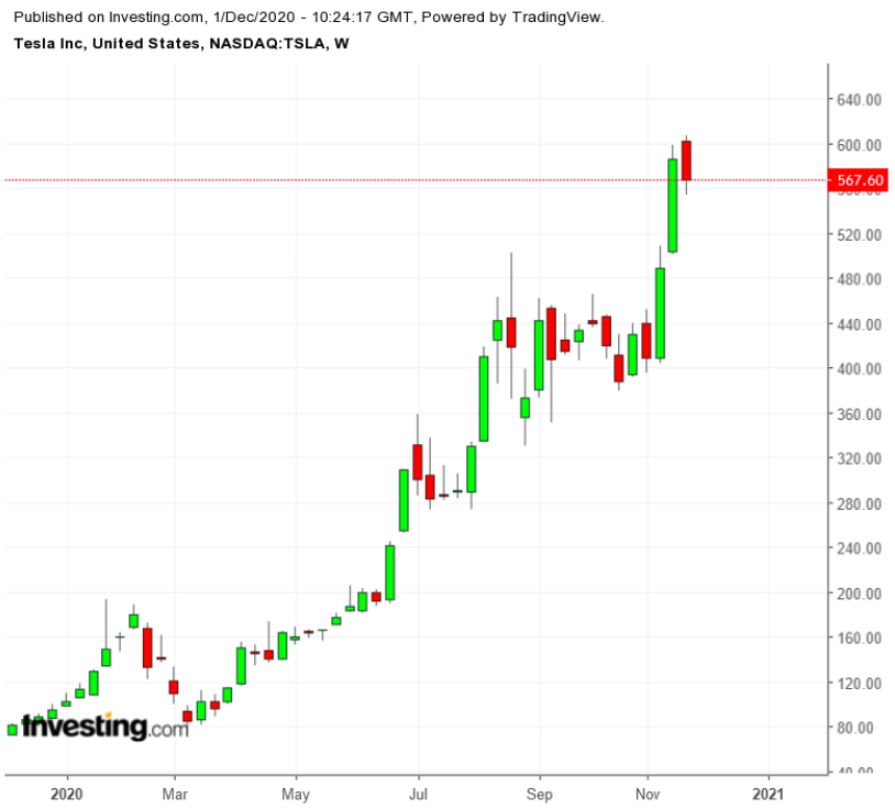 TSLA Weekly TTM