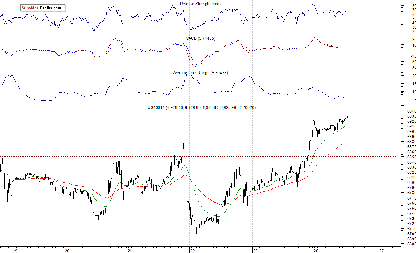 Nasdaq100 Futures Contract