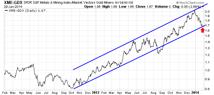 XME vs GDX