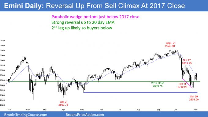 Emini daily candlestick chart has reversal up from parabolic wedge sell climax