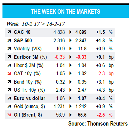 The Week On The Markets