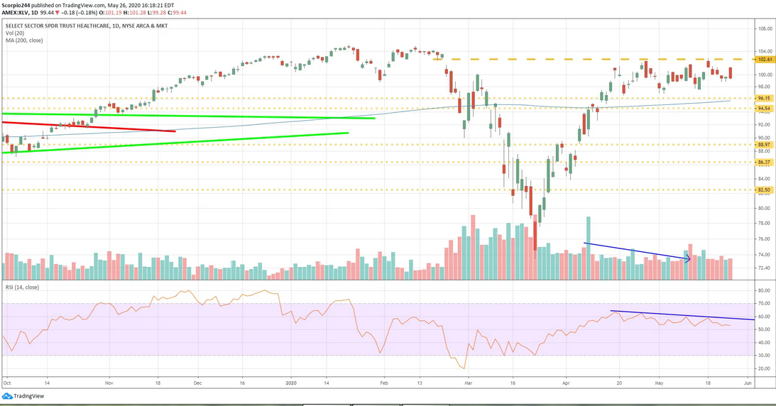 XLV Daily Chart