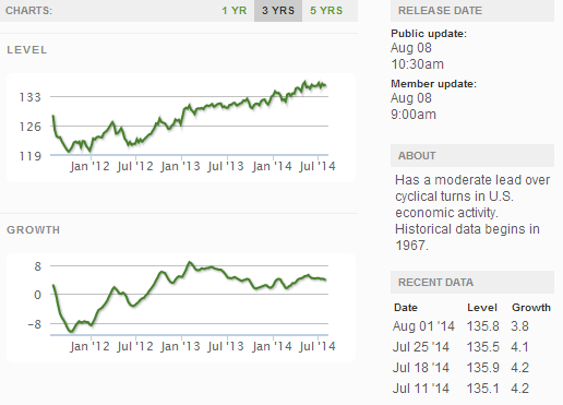 Z Weekly indexes