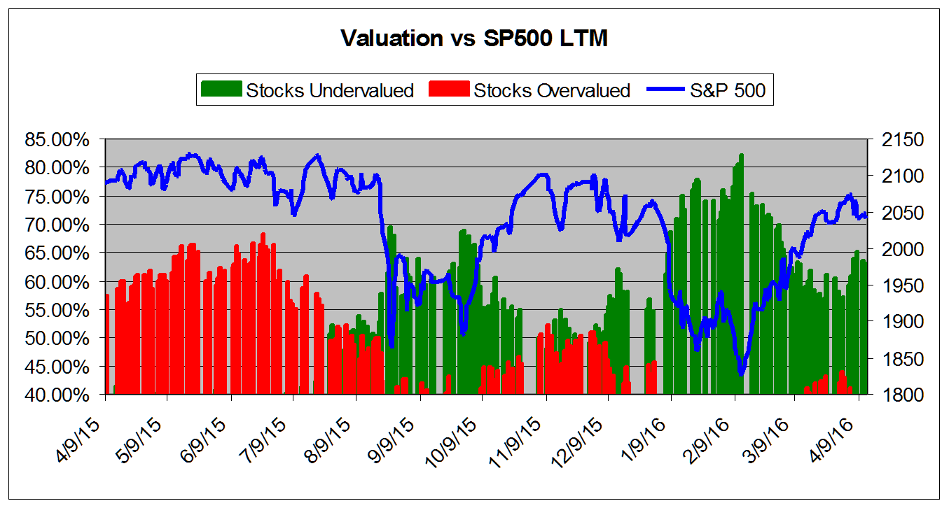 Valuation vs S&P 500