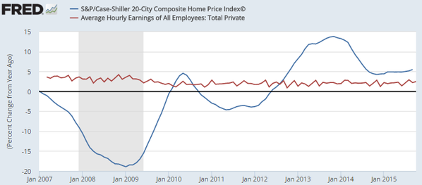 US home prices