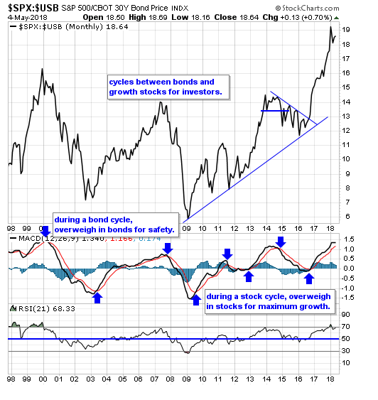 SPX-USB Monthly Chart