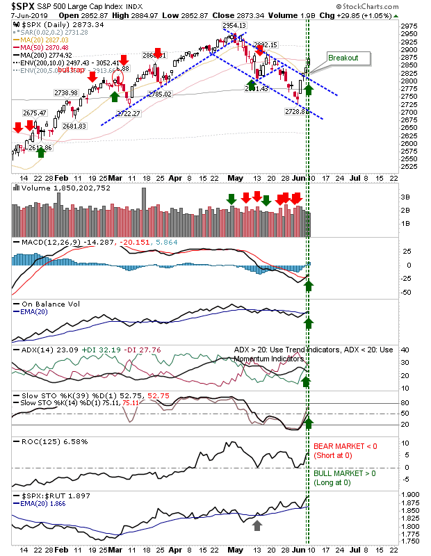 SPX Daily