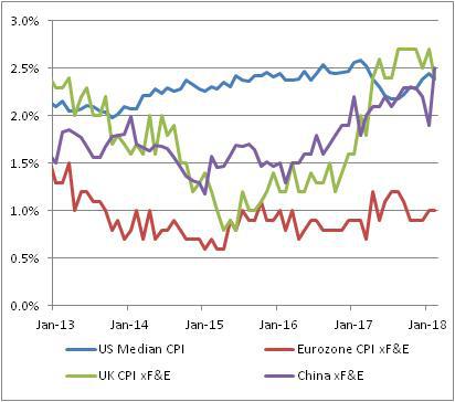 US CPI vs UK:Eurozone:China 2013-2017
