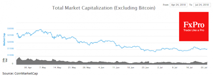 Cryptomarket Capitalization Ex. Bitcoin