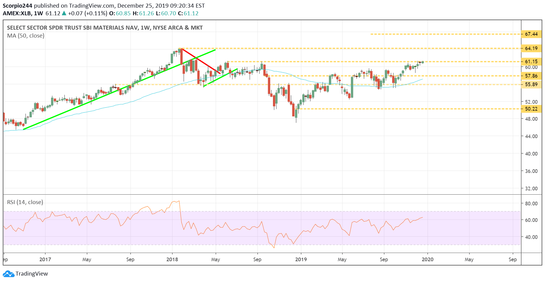 XLB Weekly Chart