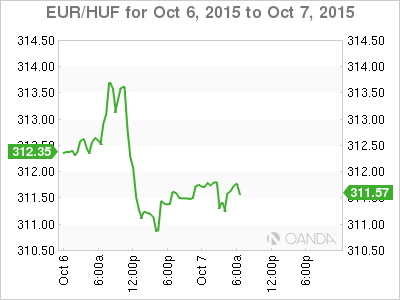 EUR/HUF Daily Chart