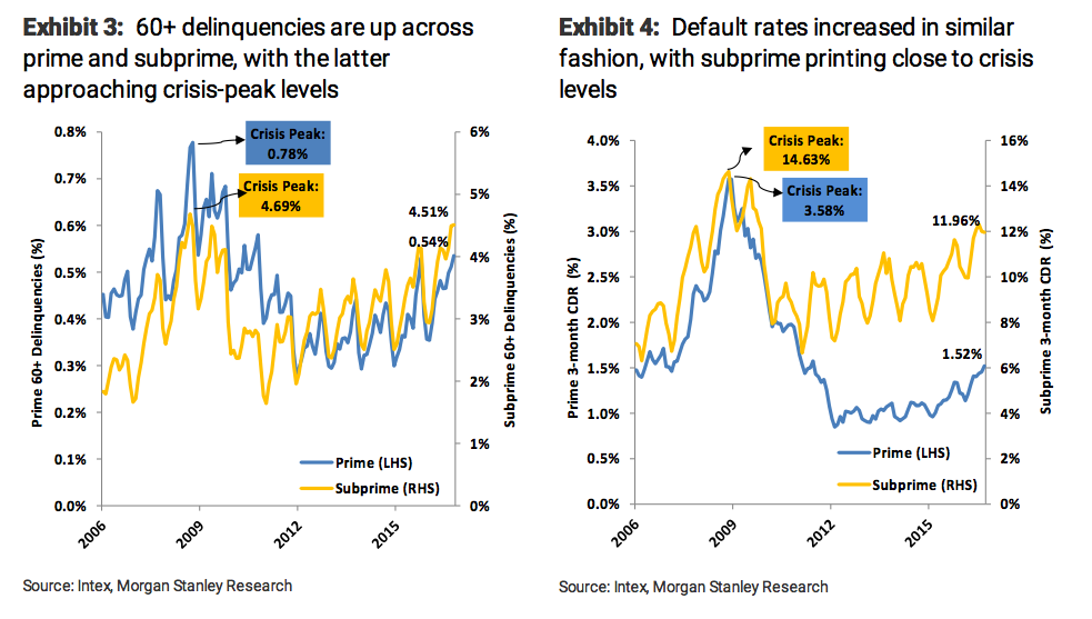 Delinquencies and Default Rates