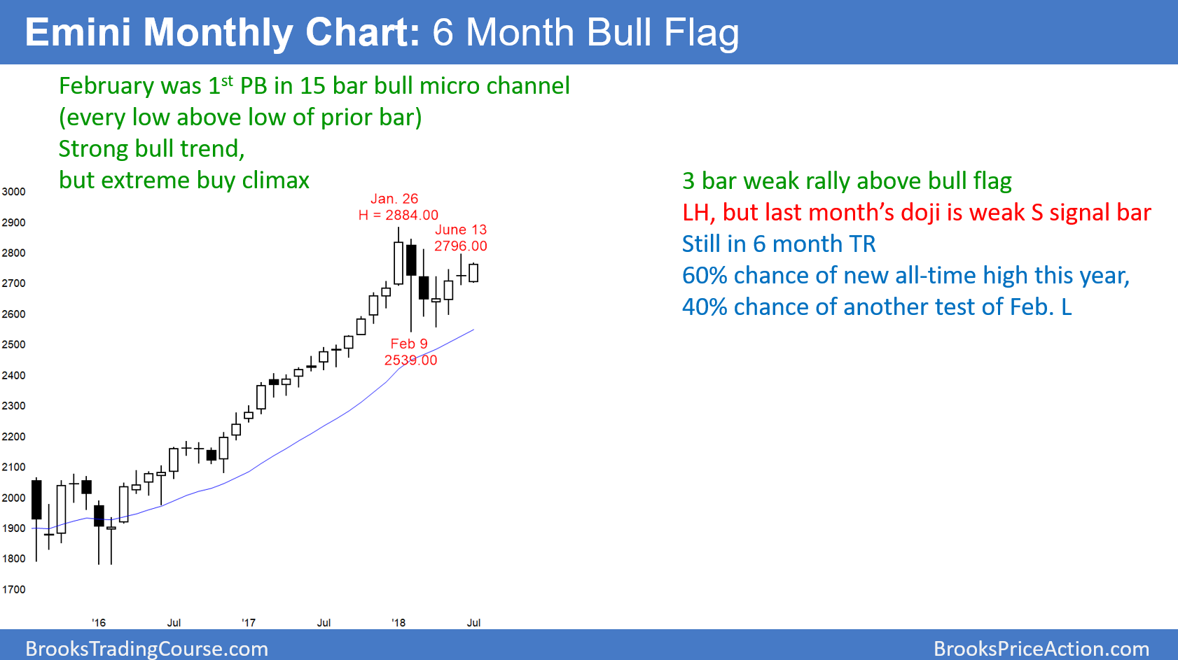 Emini Monthly Chart 6 Month Bull Flag