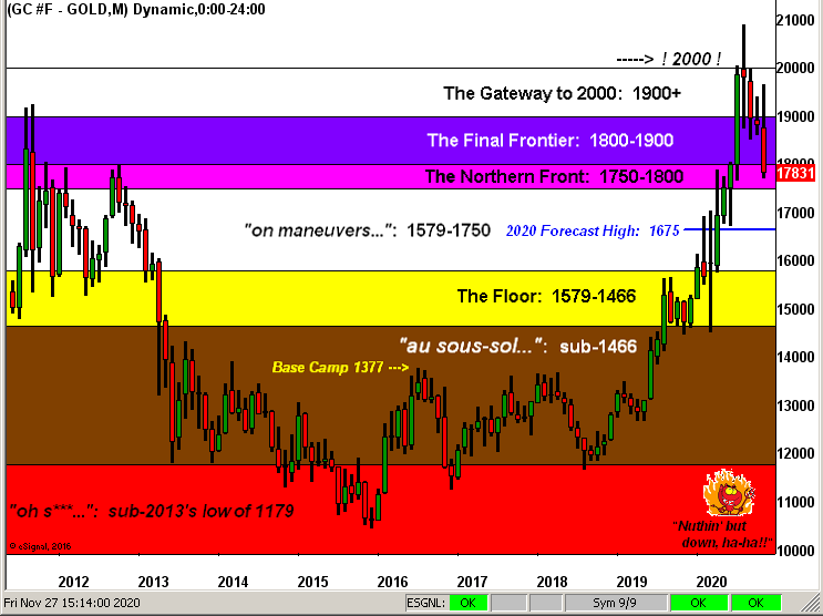 Gold Structure Monthly Chart