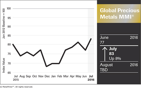Global Precious Metals MMI Chart