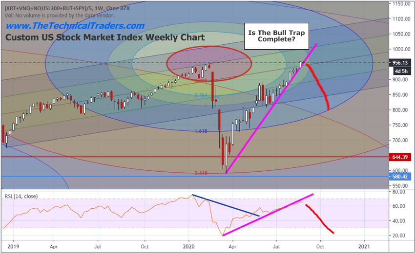 Custom US Stock Market Index Weekly Chart