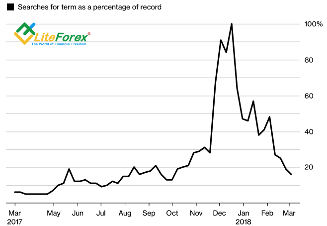 Dynamics of Google Search Requests for Bitcoin