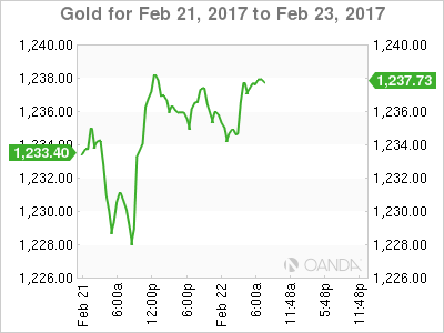 Gold Feb 21-23 Chart