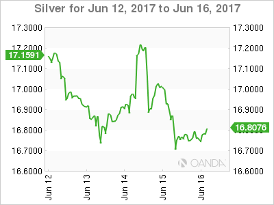 Silver Chart For June 12-16