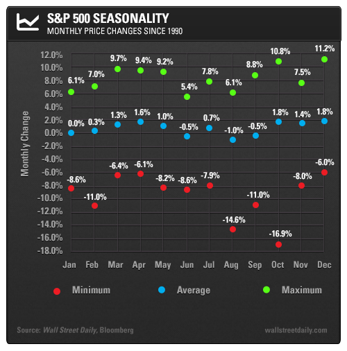 S&P 500 Seasonality: Monthly Price changes
