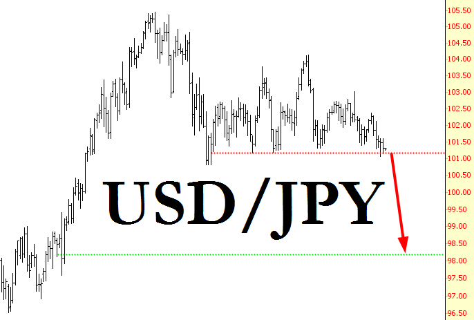 USD/JPY Chart