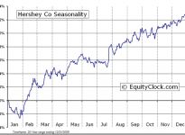The Hershey Company  (NYSE:HSY) Seasonal Chart
