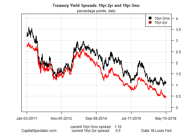 Treaury Yield Spreads 10Yr-2Yr And 10Yr 3mo