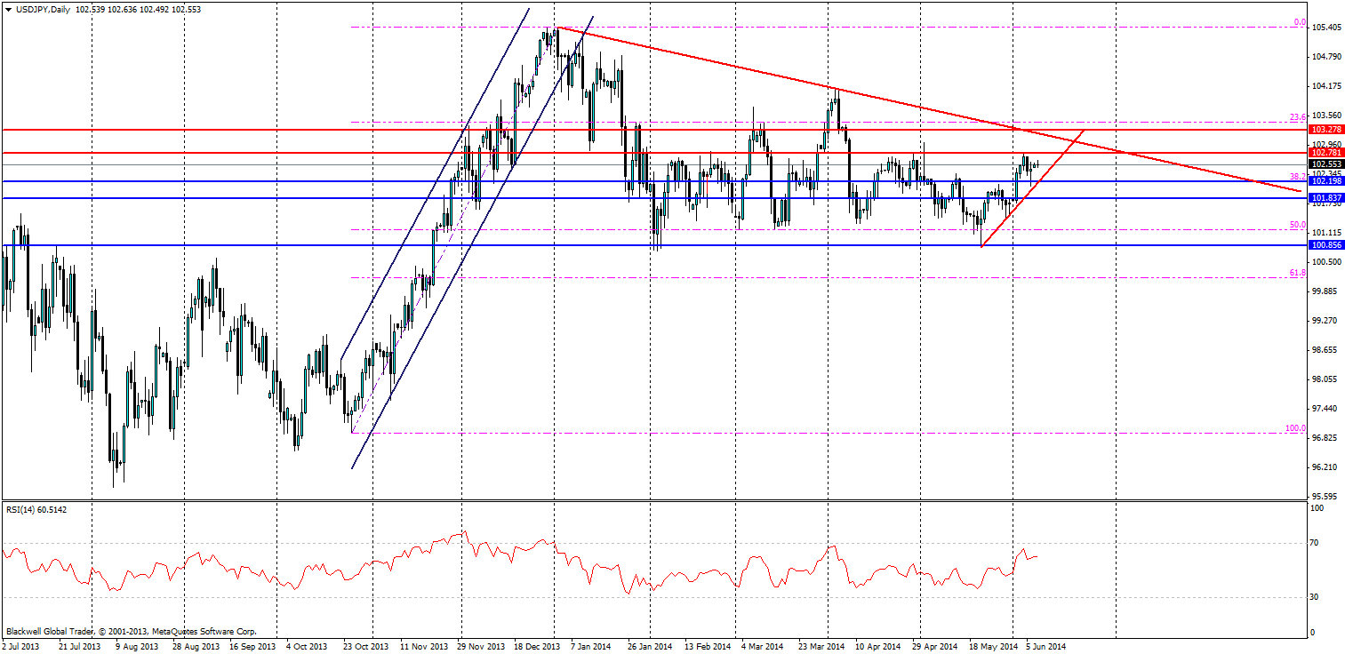 USD/JPY Daily Chart with Bearish LT Trendline