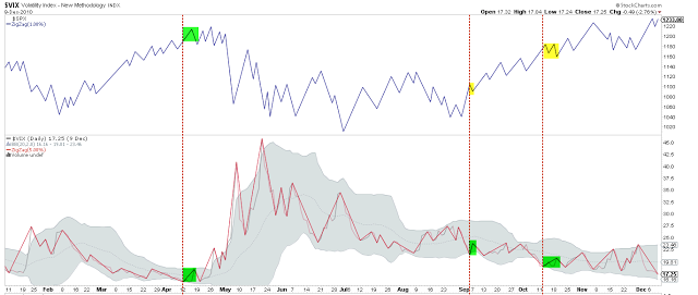 SPX:VIX Daily, 2010 Overview