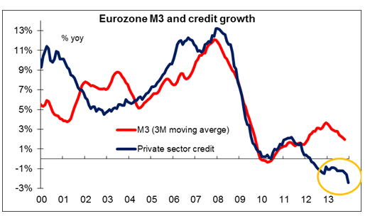 Eurozone M3 And Credit Growth