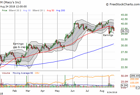 Macy's (M) bounced back to 50DMA resistance, but buyers are not yet convinced of the post-earnings opportunity.