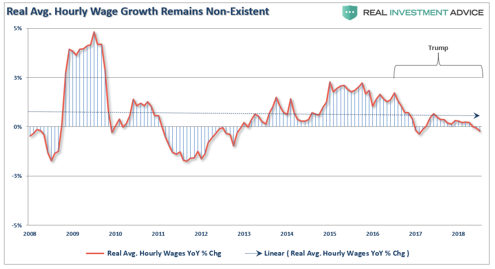 Real Avg. Hourly Wage Growth Non-Existent 2008-2018