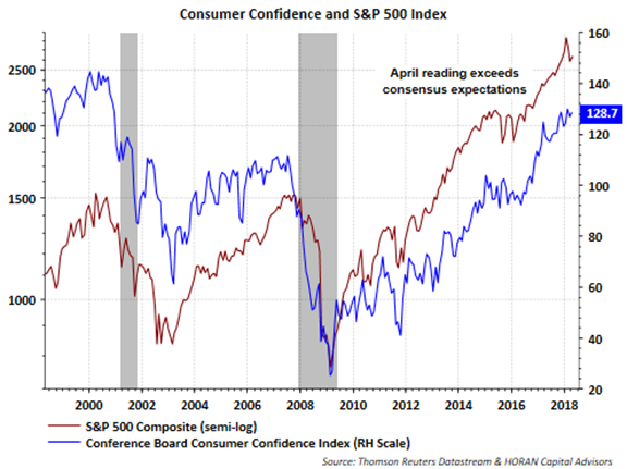 Consumer Confidence And S&P 500 Index