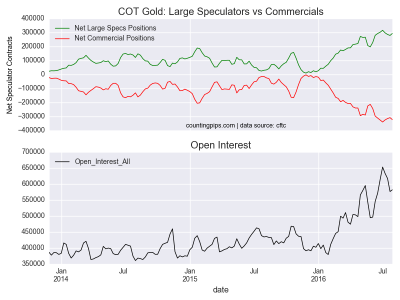 COT Gold Large Speculators vs. Commercials